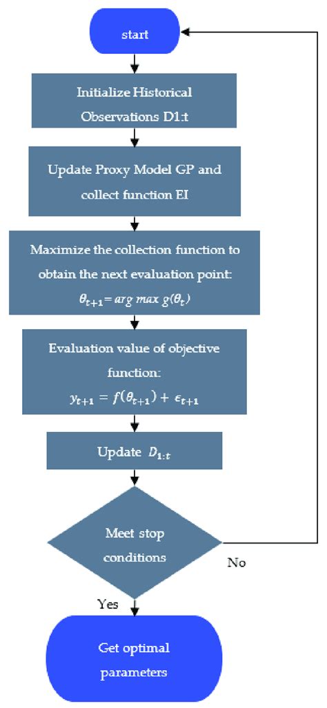 Schematic Diagram Of Bayesian Optimization Download Scientific Diagram