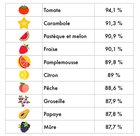 Les Fruits Les Plus Riches En Eau