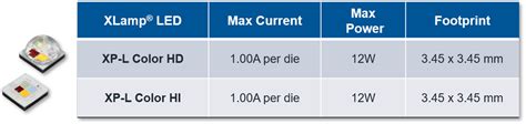 Cree Led Lanza Nuevos Led Color Xlamp Xp L Optimizados Para