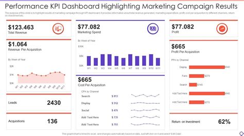 Performance Kpi Dashboard Highlighting Marketing Campaign Results Presentation Graphics