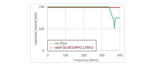 Common Mode Choke Coils For High Frequency Noise In Automotive Applications