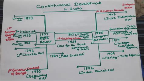 11 12th Jpsc Pt Cdpo Jssc Cgl भरत क सवधनक वकस Constitutional