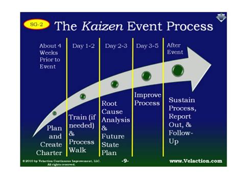 0314 The Kaizen Event Process Powerpoint Presentation