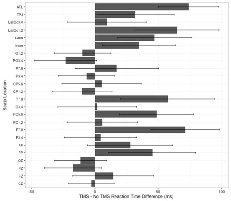 Effect Of Tms By Scalp Location Legend Key A Positive Difference