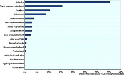 Mapping The Scale Of The Fake Pharmaceutical Challenge Trade In Counterfeit Pharmaceutical