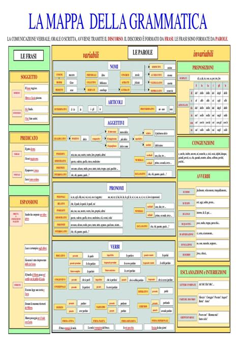 Una Mappa Concettuale Riassuntiva Della Grammatica Italiana Ideale Per