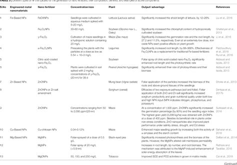 Table 2 From Nanoparticle Based Sustainable Agriculture And Food