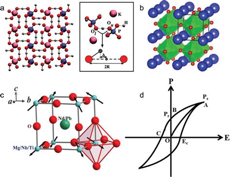 Ferroelectric Structures And Spontaneous Polarization A Schematic Of