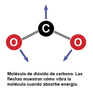 amenazar más Impedir dioxido de carbono es un gas Desgastado Hablar en ...