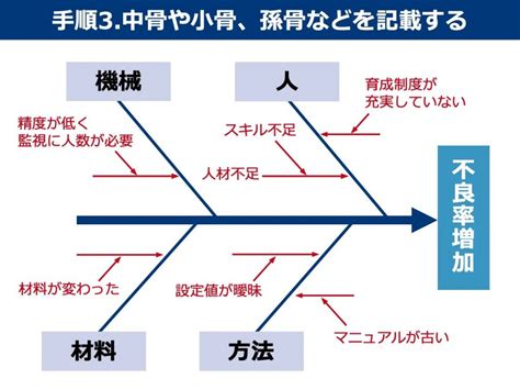 【図解】特性要因図は課題解決や改善活動に効果的。種類や書き方を解説 事例＆解説 Ostech Group ソリューションサービスサイト