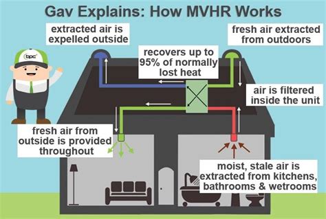 The Pros And Cons Of Installing Mechanical Ventilation In Your Home