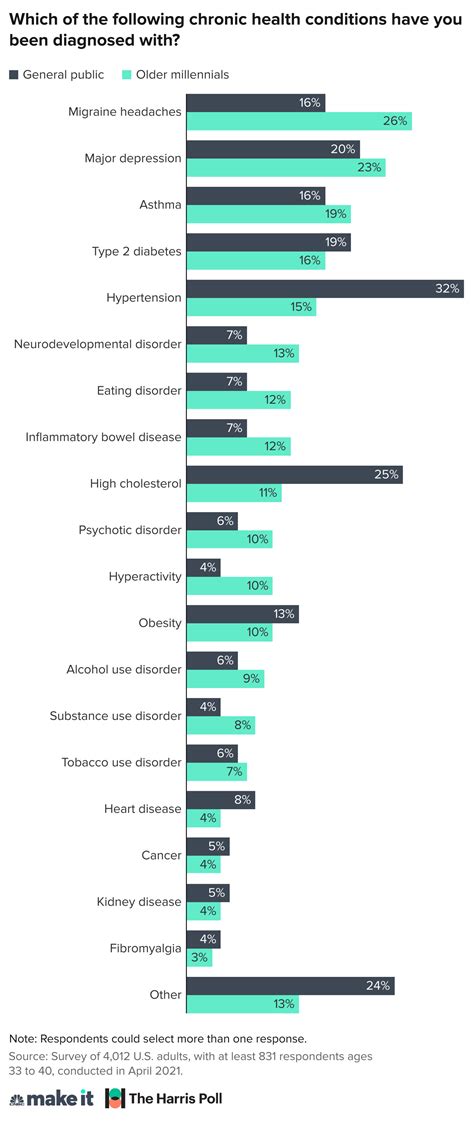 Are You Healthy? 44% Of Older Millennials Suffer From Chronic Health