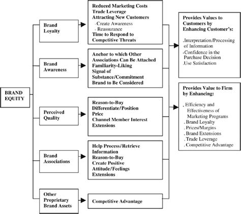 Aakers Brand Equity Model Source Aaker 1991 270 Download