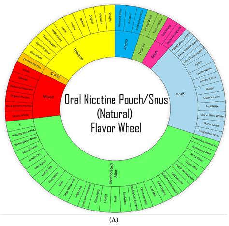 Many Health Conscious Users Are Asking Can You Get Cancer From Nicotine Pouches Compared To Traditional Tobacco Products 18