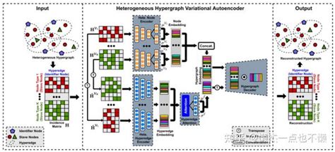 Heterogeneous Hypergraph Variational Autoencoder for Link Prediction 知乎