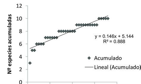 Curva De Acumulaci N De Especies Par Sitas En Relaci N Al N Mero De