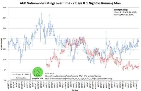 Opinion: The “Running Man” Saga & Viewer Ratings | Gough's Tech Zone