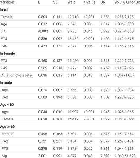 The Relative Risks For Tns By Logistic Regression Analysis Download