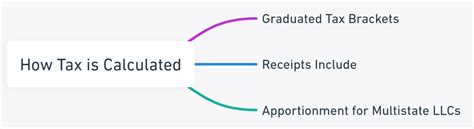 What Is California S LLC Gross Receipt Tax Calculating Gross Receipts