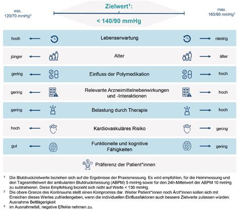 Arterielle Hypertonie Richtig Behandeln