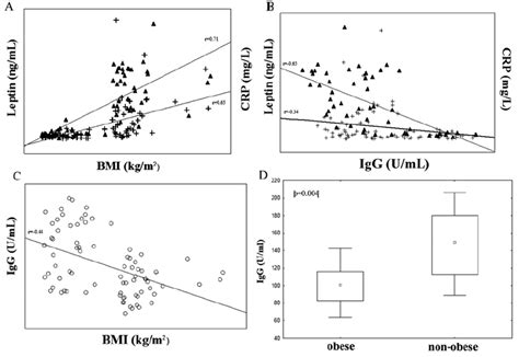 The Positive Correlation Of Bmi And Crpleptin Level In Serum A And