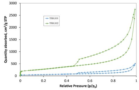 Isotherms Of Adsorption And Desorption Of N At K For Materials