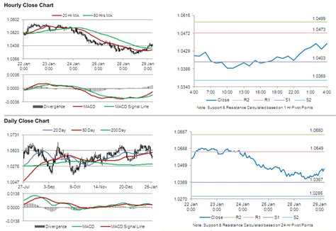 Australian Business Confidence Rises While Cb Leading Economic Index