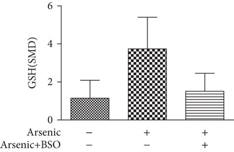 Effect Of In Vitro Arsenic Combined With R Gcs Inhibitor On Gsh Smd