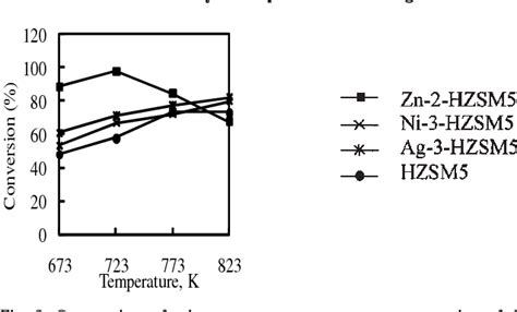 Pdf Aromatization Of N Heptane Over Modified Metal Mfi Zeolite Catalysts Semantic Scholar