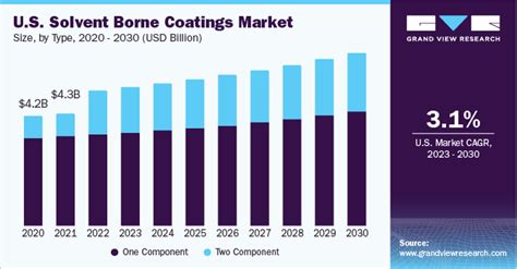 Solvent Borne Coatings Market Size Share Report