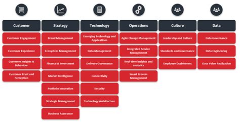 Tm Forums Digital Maturity Model