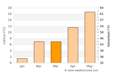 Ocean City Weather in March 2024 | United States Averages | Weather-2-Visit