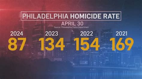 Data Shows Significant Drop In Philly Homicides So Far In 2024 Nbc10