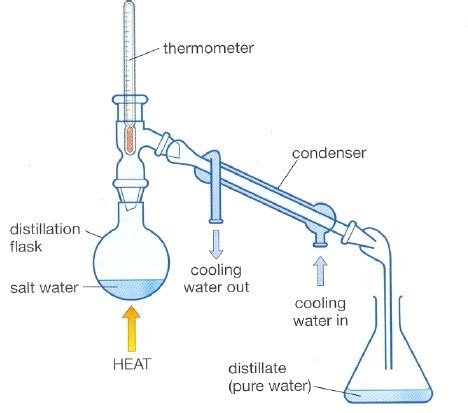 GCSE Chemistry Flashcards Quizlet