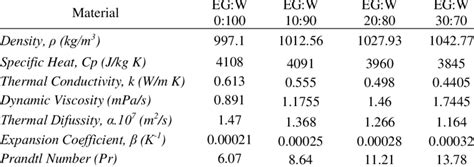 Thermophysical Properties Of Ethylene Glycol Water Download Scientific Diagram