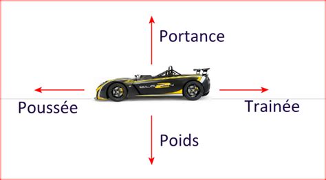 Les forces s exerçant sur une automobile Aérodynamique automobile