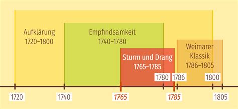 Aufkl Rung Epoche Definition Zusammenfassung Easy Schule