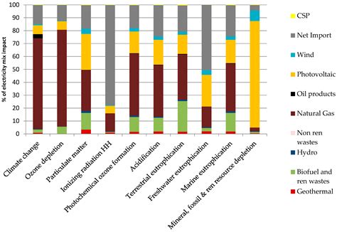 Life Cycle Assessment Of Italian Electricity Scenarios To 2030