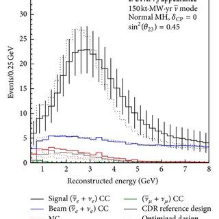 Reconstructed Energy Distributions Of Selected E And E