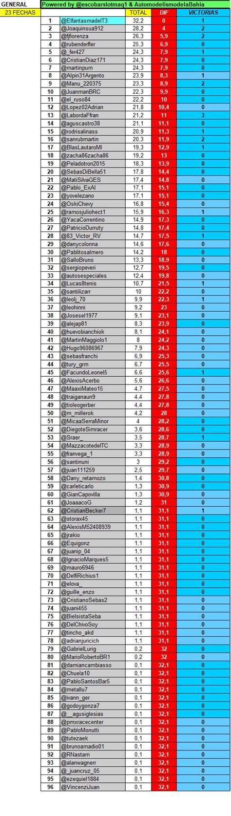 S Per Fantasy Motor Argentina On Twitter La General Tras Fechas