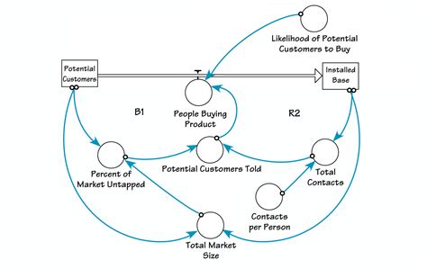 Causal Loop Diagram Stock And Flow Causal Loop Diagram