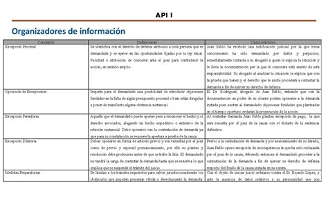 Api I Api I Organizadores De Informaci N Conceptos Definiciones Casos