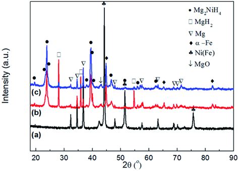 Xrd Patterns Of As Milled Mgni Fe Powder A The Mgni Fe H Powder