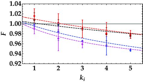 Fano factor as a function of the conditioning value for four different ... 