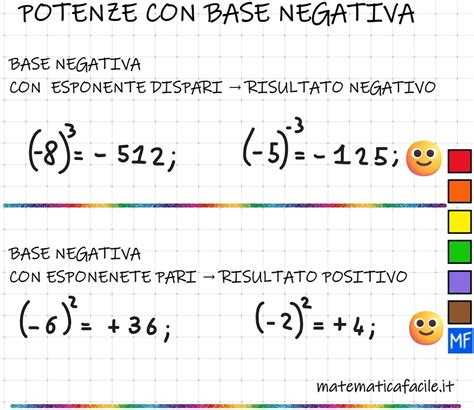 Come Calcolare Le Potenze Con Base Negativa Matematica Facile