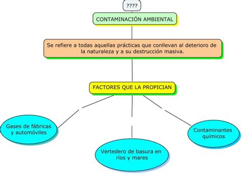 Cuadros sinópticos sobre la contaminación ambiental y sus consecuencias | Cuadro Comparativo