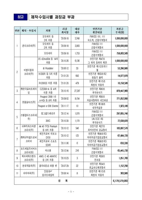 국토부 안전기준 부적합 자동차 제작·수입사에 과징금 부과