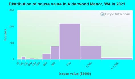 Alderwood Manor Washington Wa 98036 Profile Population Maps Real Estate Averages Homes