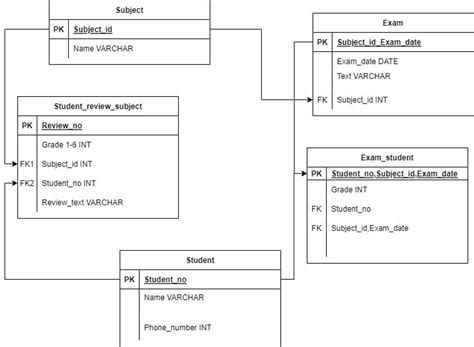 From Er Diagram To A Relational Diagram Beginner Level Rdatabase