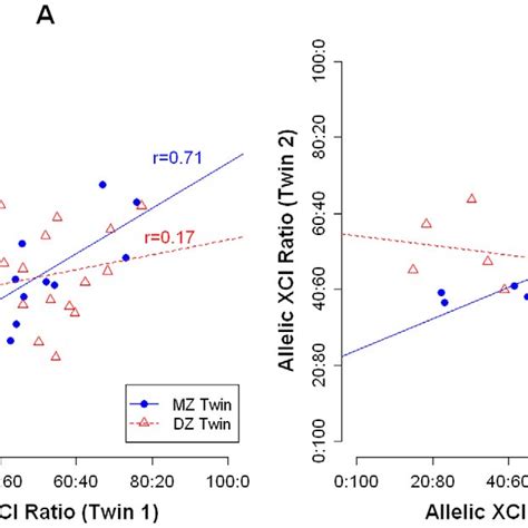 A Mz And Dz Twin Correlations For Xci Ratio At Age B Mz And Dz